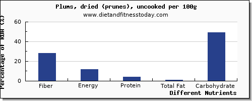 chart to show highest fiber in prune juice per 100g